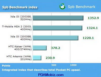 Computer Speed Benchmark on Speed                       Ram        Wm2003 2003se